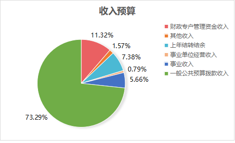 百博·体育2023年单位预算情况的说明1467.png