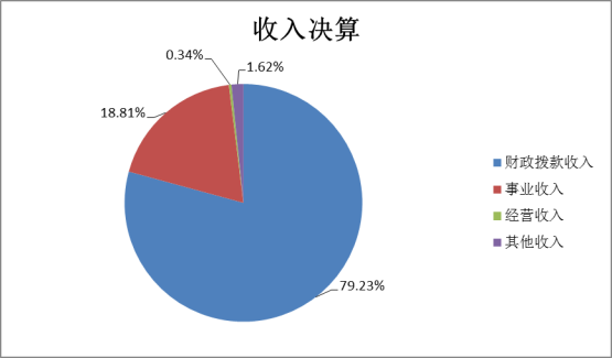 百博·体育2022年度部门决算(1)1441.png