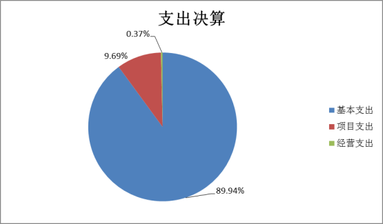 百博·体育2022年度部门决算(1)1662.png